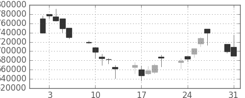 ＫＤＤＩの日足チャート(1999年8月)