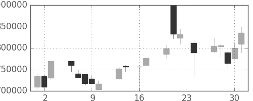 ＫＤＤＩの日足チャート(1999年9月)