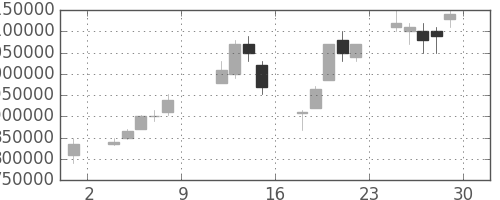 ＫＤＤＩの日足チャート(1999年10月)