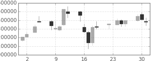 ＫＤＤＩの日足チャート(1999年11月)