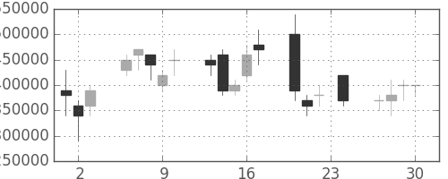 ＫＤＤＩの日足チャート(1999年12月)