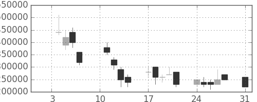 ＫＤＤＩの日足チャート(2000年1月)