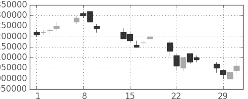 ＫＤＤＩの日足チャート(2000年2月)