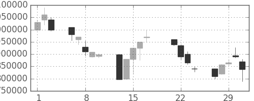 ＫＤＤＩの日足チャート(2000年3月)