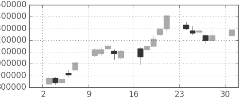 ＫＤＤＩの日足チャート(2000年4月)