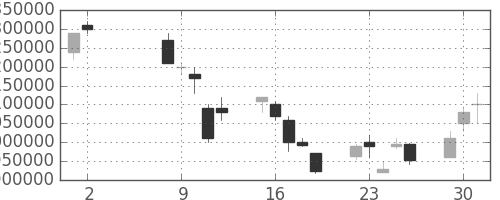 ＫＤＤＩの日足チャート(2000年5月)