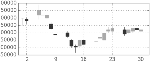 ＫＤＤＩの日足チャート(2000年6月)