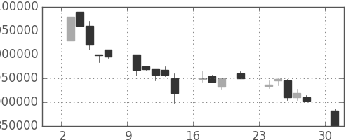 ＫＤＤＩの日足チャート(2000年7月)