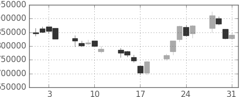 ＫＤＤＩの日足チャート(2000年8月)
