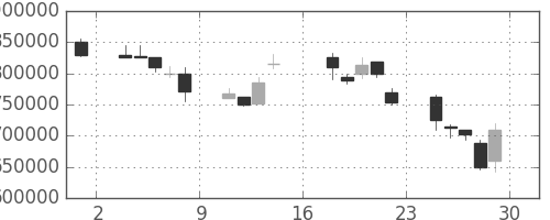 ＫＤＤＩの日足チャート(2000年9月)