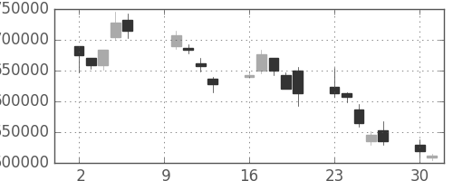 ＫＤＤＩの日足チャート(2000年10月)
