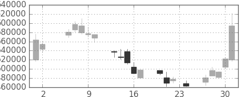 ＫＤＤＩの日足チャート(2000年11月)