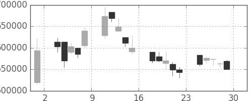 ＫＤＤＩの日足チャート(2000年12月)