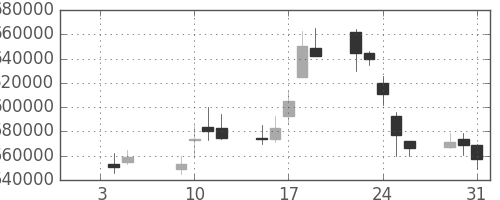 ＫＤＤＩの日足チャート(2001年1月)