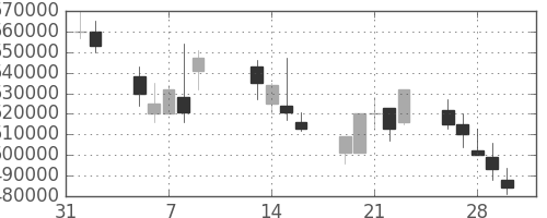 ＫＤＤＩの日足チャート(2001年2月)