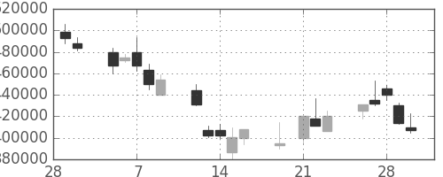 ＫＤＤＩの日足チャート(2001年3月)