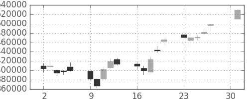 ＫＤＤＩの日足チャート(2001年4月)