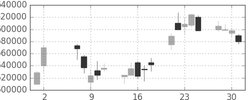 ＫＤＤＩの日足チャート(2001年5月)