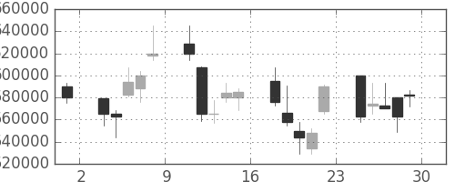 ＫＤＤＩの日足チャート(2001年6月)