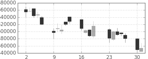 ＫＤＤＩの日足チャート(2001年7月)