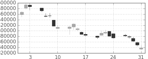ＫＤＤＩの日足チャート(2001年8月)