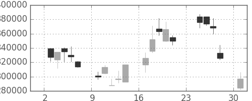 ＫＤＤＩの日足チャート(2001年9月)