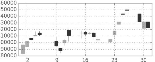 ＫＤＤＩの日足チャート(2001年10月)