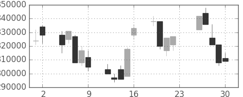 ＫＤＤＩの日足チャート(2001年11月)