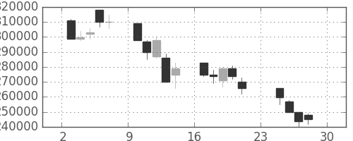 ＫＤＤＩの日足チャート(2001年12月)