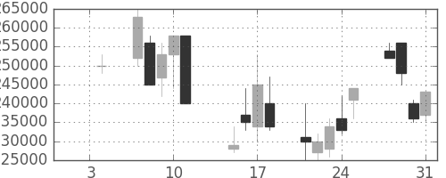 ＫＤＤＩの日足チャート(2002年1月)