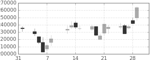 ＫＤＤＩの日足チャート(2002年2月)