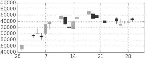 ＫＤＤＩの日足チャート(2002年3月)