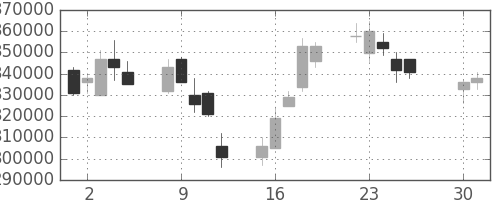 ＫＤＤＩの日足チャート(2002年4月)