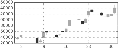 ＫＤＤＩの日足チャート(2002年5月)