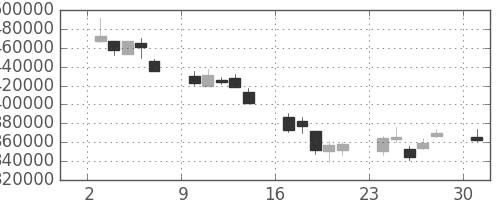 ＫＤＤＩの日足チャート(2002年6月)