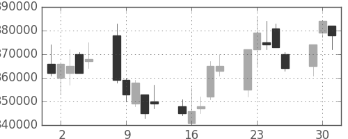 ＫＤＤＩの日足チャート(2002年7月)