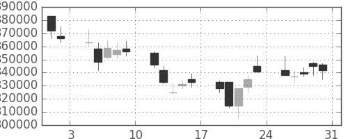 ＫＤＤＩの日足チャート(2002年8月)