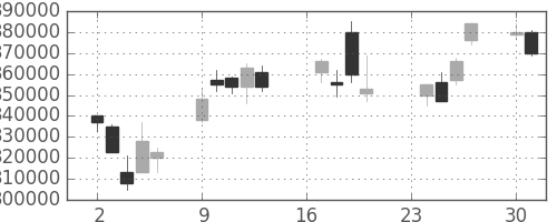ＫＤＤＩの日足チャート(2002年9月)