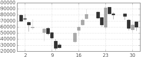 ＫＤＤＩの日足チャート(2002年10月)