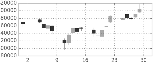 ＫＤＤＩの日足チャート(2002年11月)