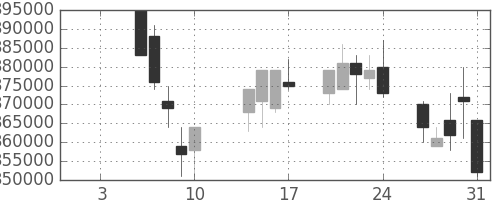 ＫＤＤＩの日足チャート(2003年1月)