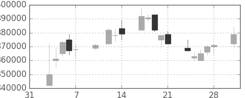 ＫＤＤＩの日足チャート(2003年2月)