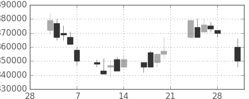 ＫＤＤＩの日足チャート(2003年3月)