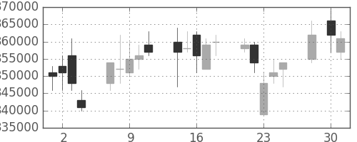 ＫＤＤＩの日足チャート(2003年4月)