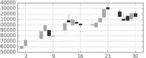 ＫＤＤＩの日足チャート(2003年5月)