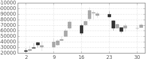 ＫＤＤＩの日足チャート(2003年6月)