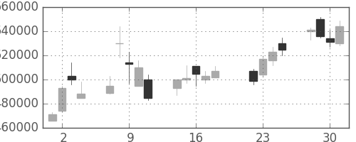 ＫＤＤＩの日足チャート(2003年7月)
