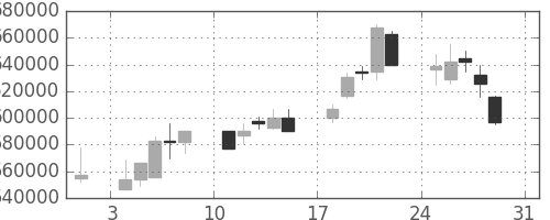 ＫＤＤＩの日足チャート(2003年8月)