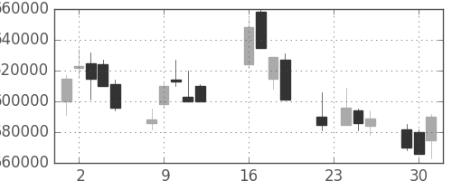 ＫＤＤＩの日足チャート(2003年9月)