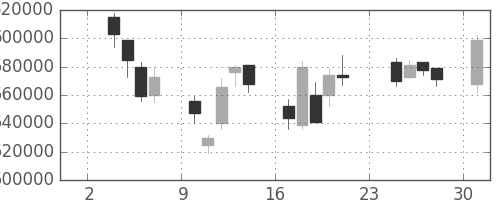 ＫＤＤＩの日足チャート(2003年11月)